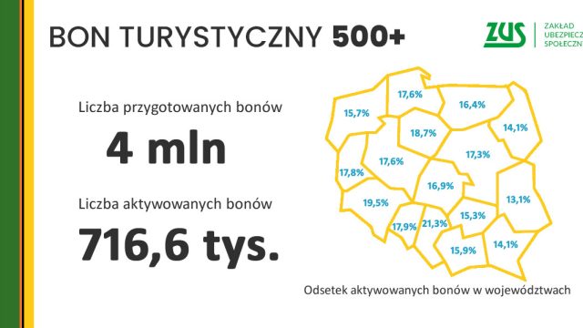 ZUS przelał kolejną transzę - ponad 44 mln zł z bonów turystycznych - na konta firm