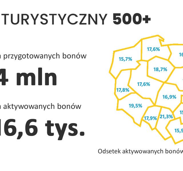ZUS przelał kolejną transzę - ponad 44 mln zł z bonów turystycznych - na konta firm