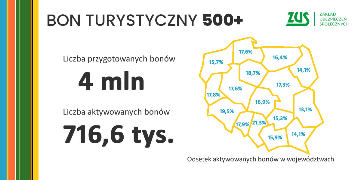 ZUS przelał kolejną transzę - ponad 44 mln zł z bonów turystycznych - na konta firm